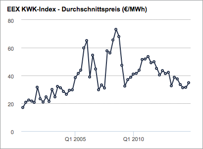 Entwicklung des EEX KWK-Index