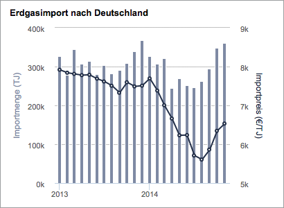 Erdgasimporte nach Deutschland