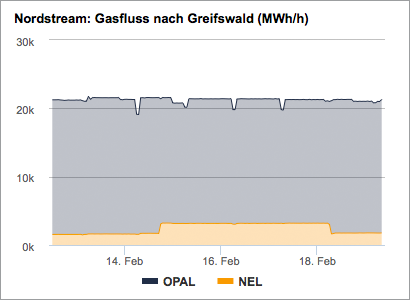 Nordstream Pipeline-Gasfluss nach Deutschland