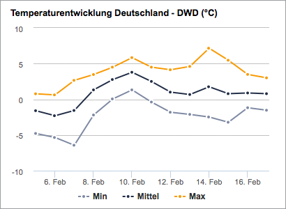 Temperaturentwicklung Deutschland DWD